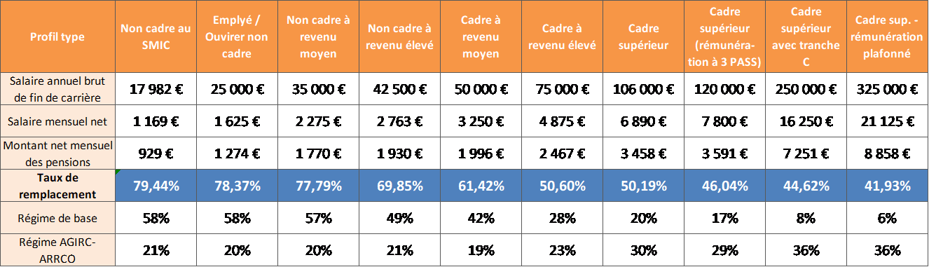 Quel Est Le Pourcentage De La Retraite Par Rapport Au Salaire ...